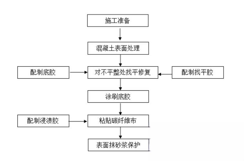 歙县碳纤维加固的优势以及使用方法